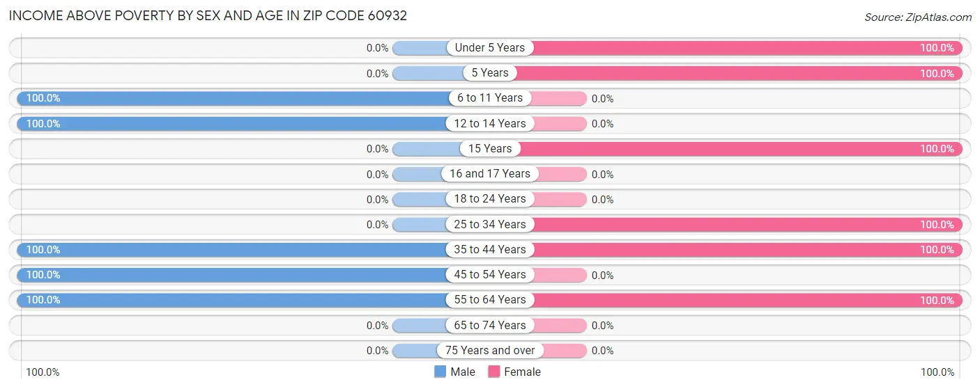 Income Above Poverty by Sex and Age in Zip Code 60932