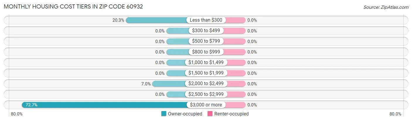 Monthly Housing Cost Tiers in Zip Code 60932