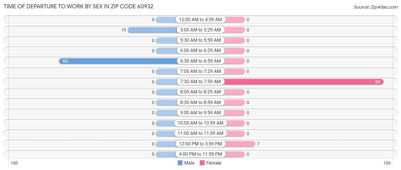 Time of Departure to Work by Sex in Zip Code 60932