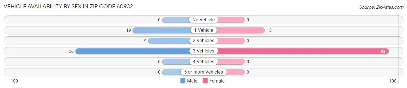 Vehicle Availability by Sex in Zip Code 60932