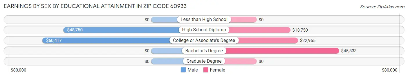 Earnings by Sex by Educational Attainment in Zip Code 60933