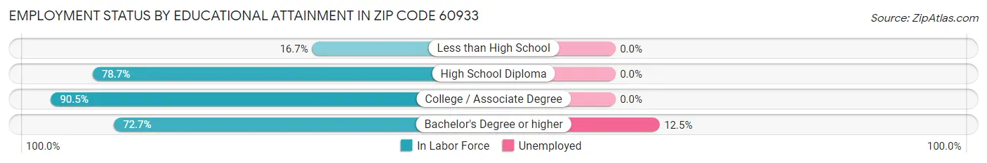 Employment Status by Educational Attainment in Zip Code 60933