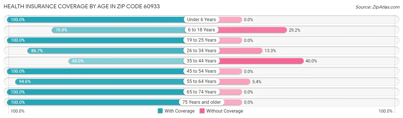 Health Insurance Coverage by Age in Zip Code 60933