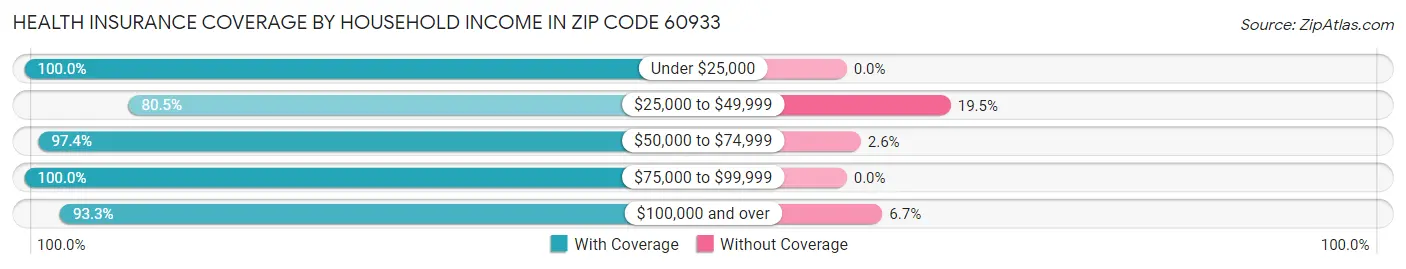 Health Insurance Coverage by Household Income in Zip Code 60933