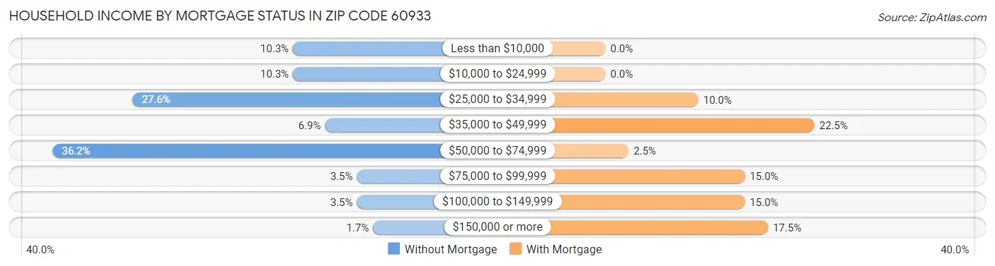 Household Income by Mortgage Status in Zip Code 60933