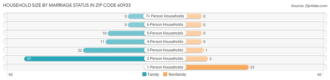 Household Size by Marriage Status in Zip Code 60933