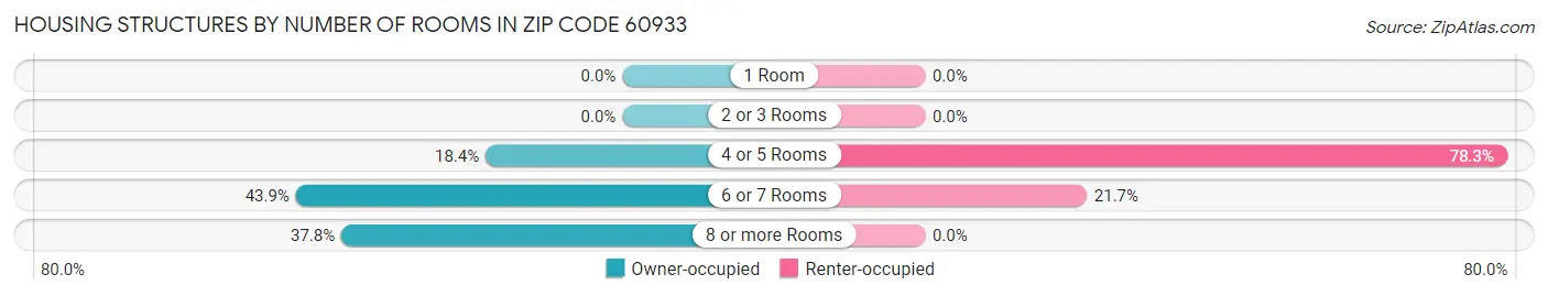 Housing Structures by Number of Rooms in Zip Code 60933
