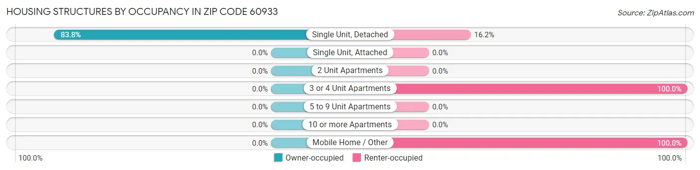 Housing Structures by Occupancy in Zip Code 60933