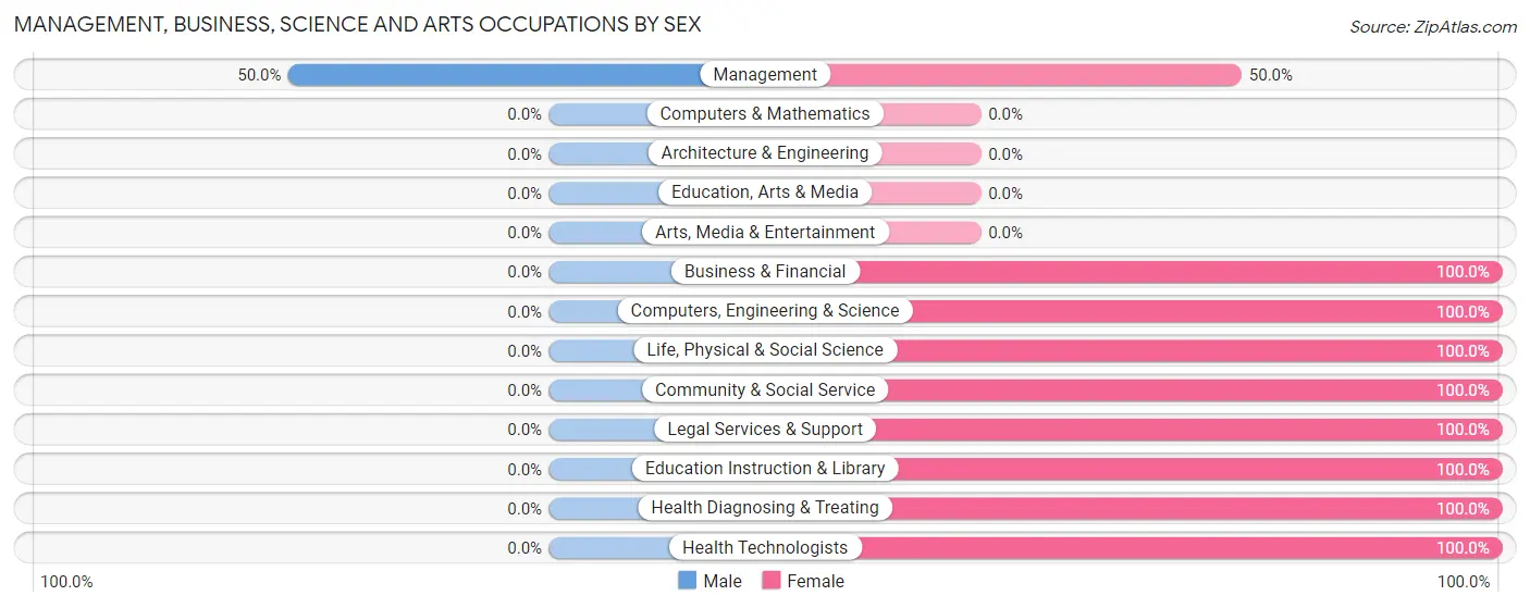 Management, Business, Science and Arts Occupations by Sex in Zip Code 60933