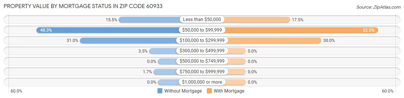 Property Value by Mortgage Status in Zip Code 60933