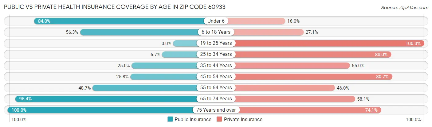 Public vs Private Health Insurance Coverage by Age in Zip Code 60933