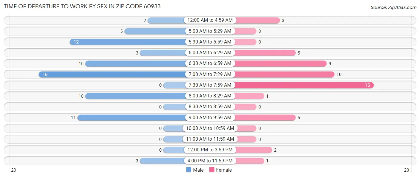 Time of Departure to Work by Sex in Zip Code 60933