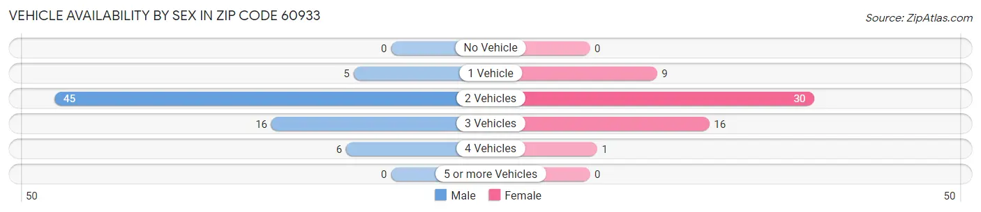 Vehicle Availability by Sex in Zip Code 60933