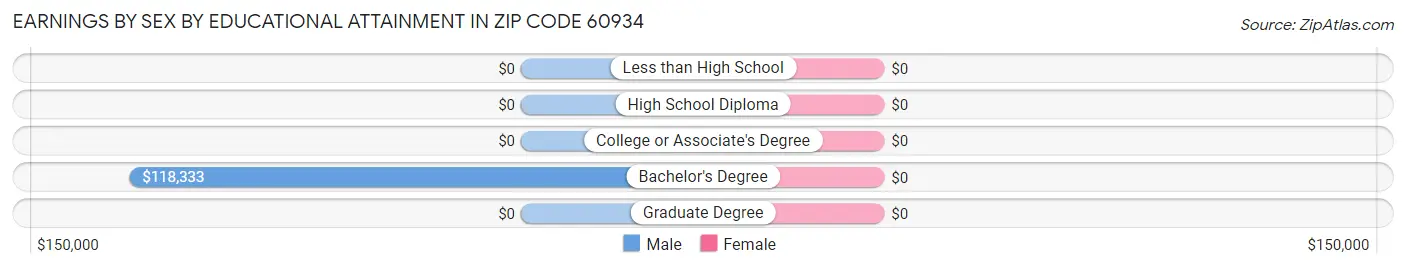 Earnings by Sex by Educational Attainment in Zip Code 60934