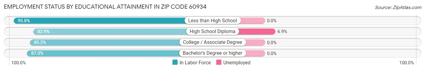 Employment Status by Educational Attainment in Zip Code 60934