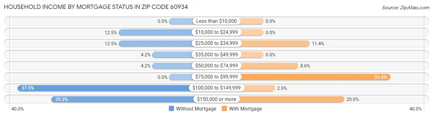Household Income by Mortgage Status in Zip Code 60934