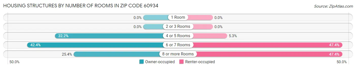 Housing Structures by Number of Rooms in Zip Code 60934