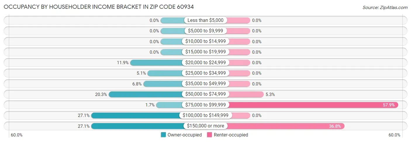 Occupancy by Householder Income Bracket in Zip Code 60934