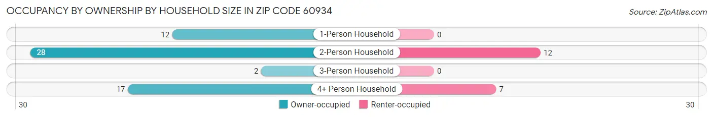 Occupancy by Ownership by Household Size in Zip Code 60934