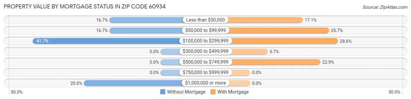 Property Value by Mortgage Status in Zip Code 60934