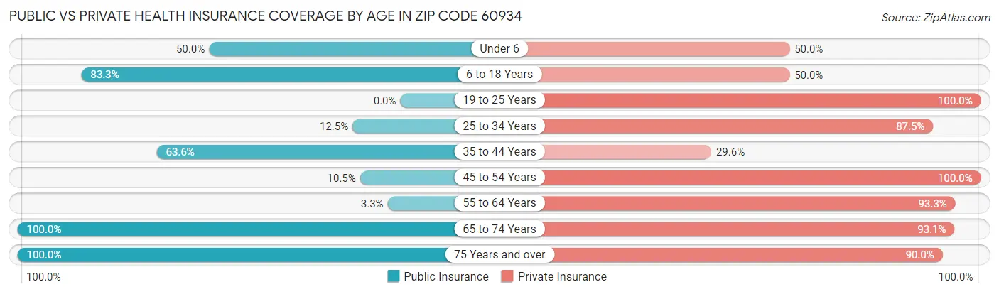 Public vs Private Health Insurance Coverage by Age in Zip Code 60934