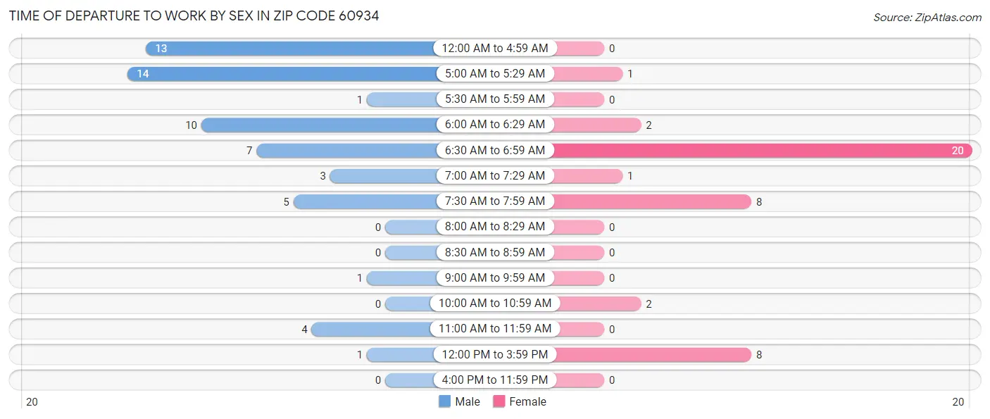 Time of Departure to Work by Sex in Zip Code 60934