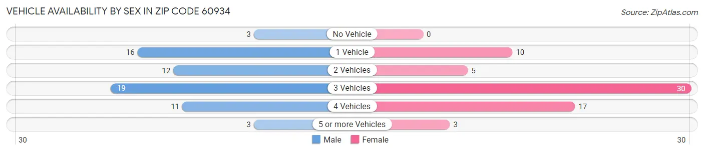 Vehicle Availability by Sex in Zip Code 60934