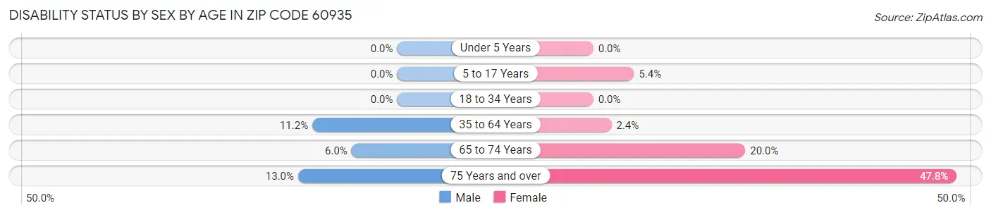 Disability Status by Sex by Age in Zip Code 60935