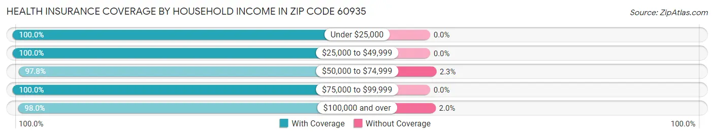 Health Insurance Coverage by Household Income in Zip Code 60935