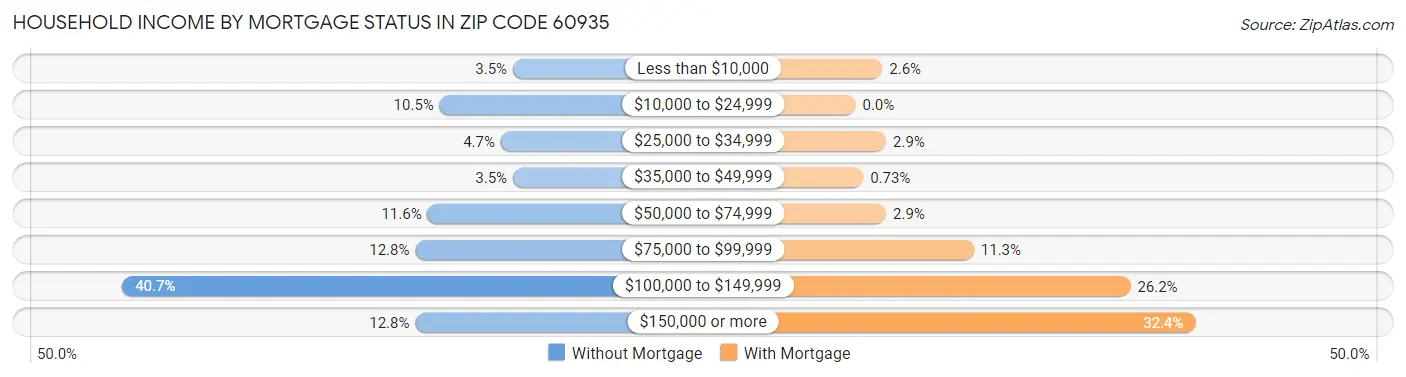 Household Income by Mortgage Status in Zip Code 60935