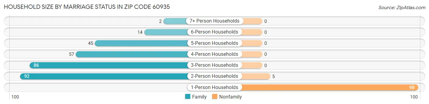 Household Size by Marriage Status in Zip Code 60935