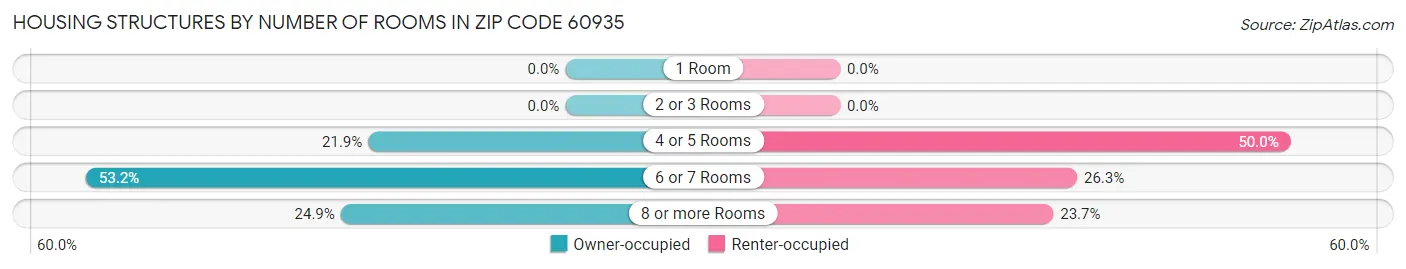 Housing Structures by Number of Rooms in Zip Code 60935