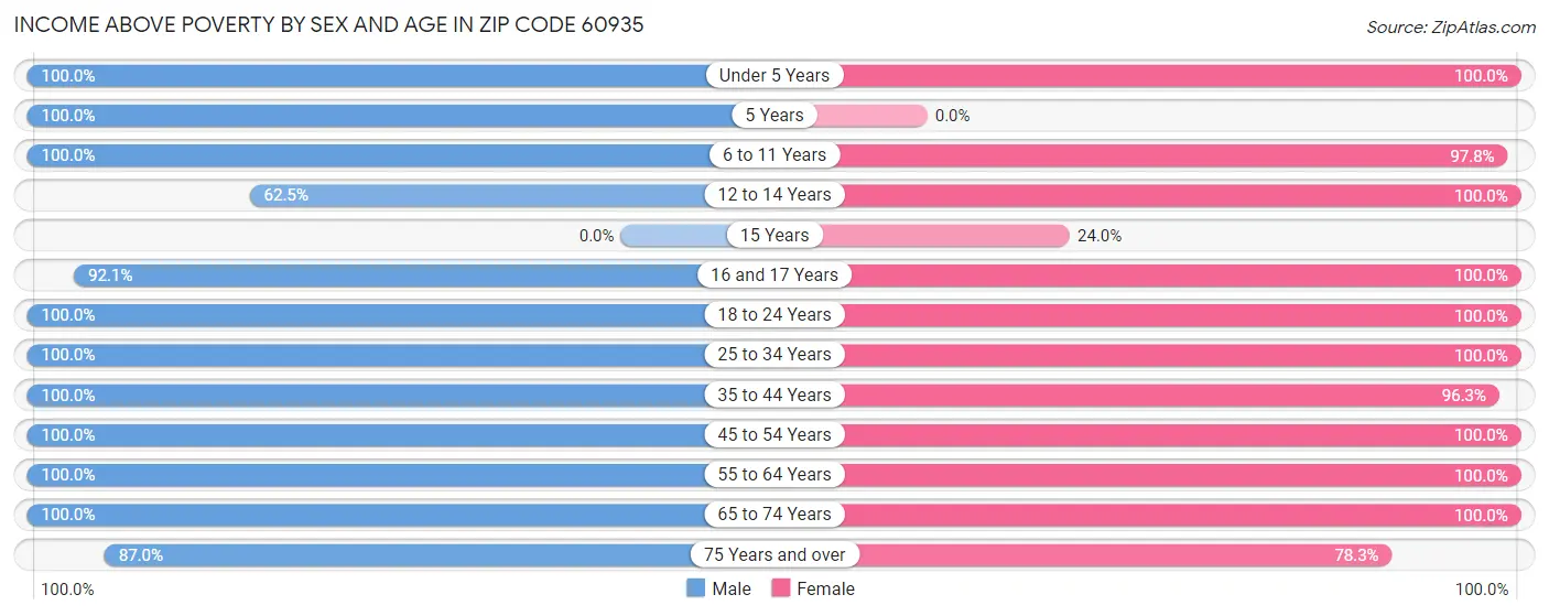 Income Above Poverty by Sex and Age in Zip Code 60935