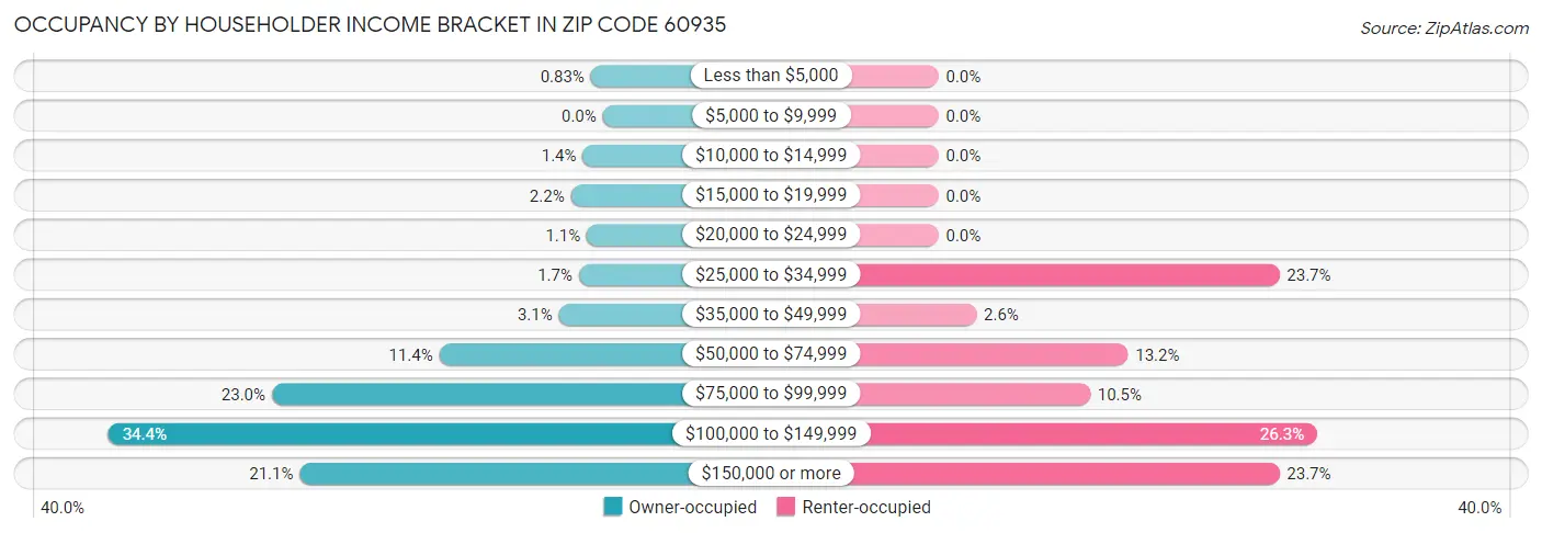 Occupancy by Householder Income Bracket in Zip Code 60935