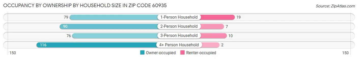 Occupancy by Ownership by Household Size in Zip Code 60935
