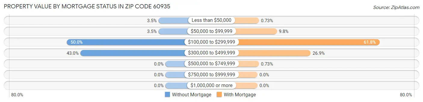 Property Value by Mortgage Status in Zip Code 60935
