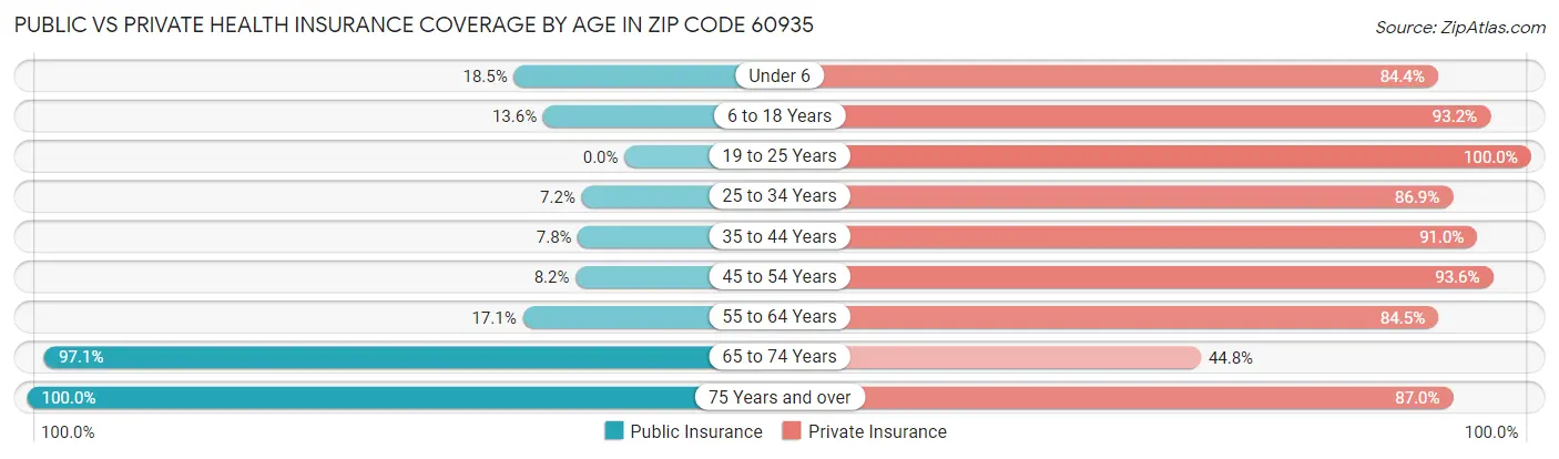 Public vs Private Health Insurance Coverage by Age in Zip Code 60935