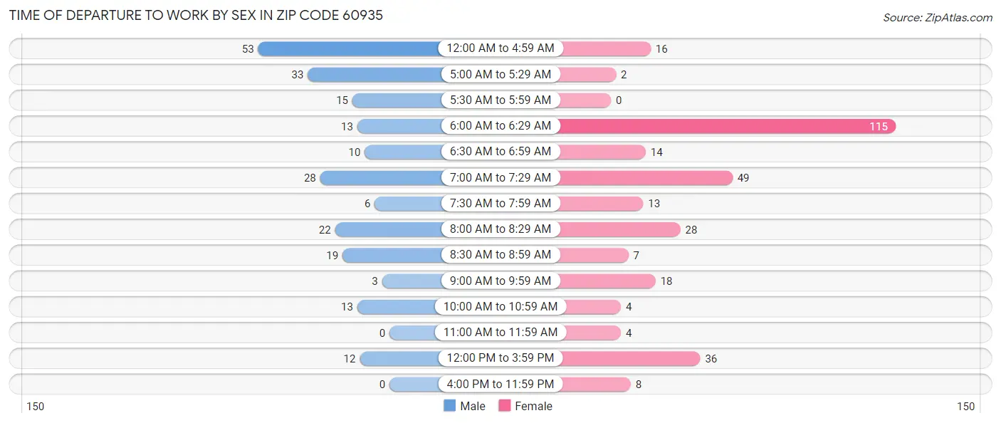 Time of Departure to Work by Sex in Zip Code 60935