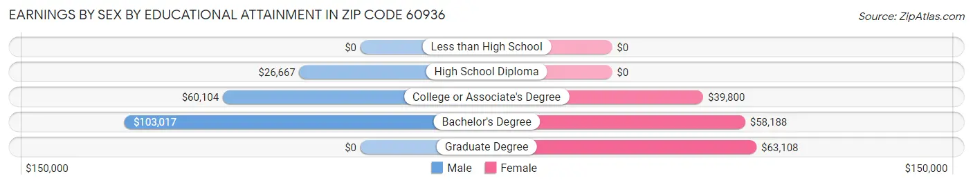 Earnings by Sex by Educational Attainment in Zip Code 60936
