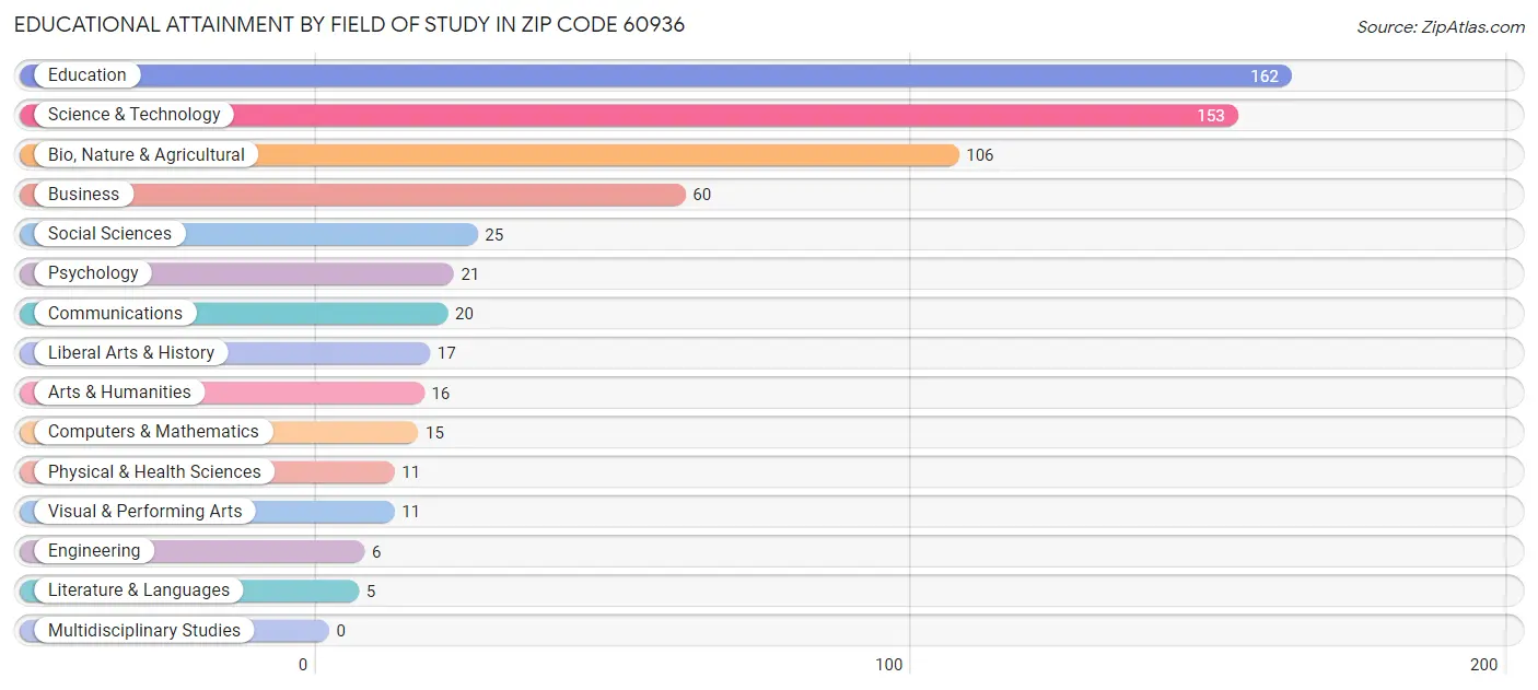 Educational Attainment by Field of Study in Zip Code 60936