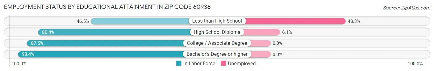 Employment Status by Educational Attainment in Zip Code 60936