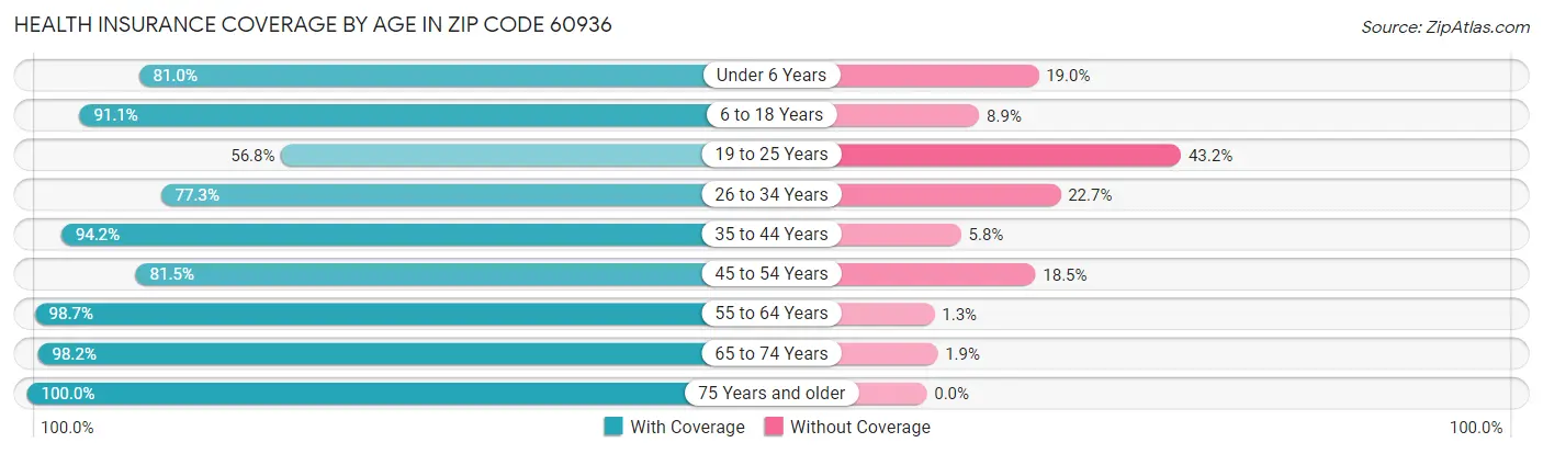 Health Insurance Coverage by Age in Zip Code 60936