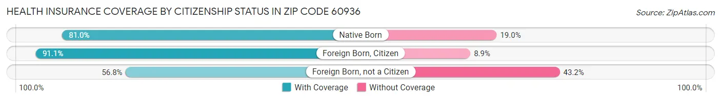 Health Insurance Coverage by Citizenship Status in Zip Code 60936