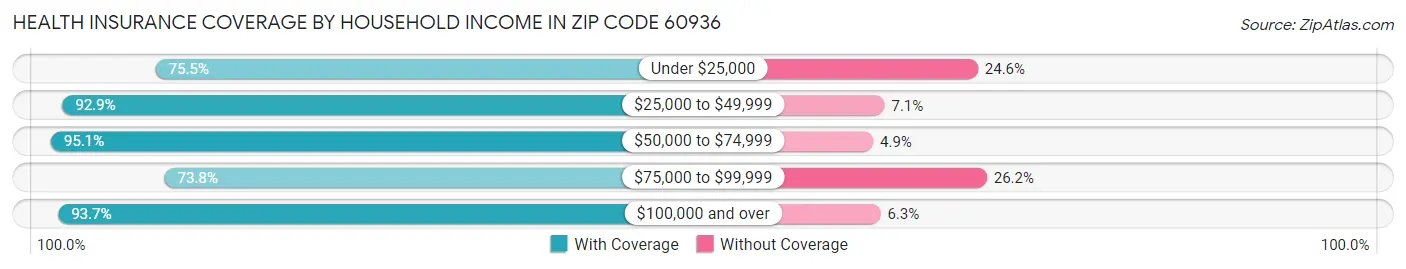 Health Insurance Coverage by Household Income in Zip Code 60936