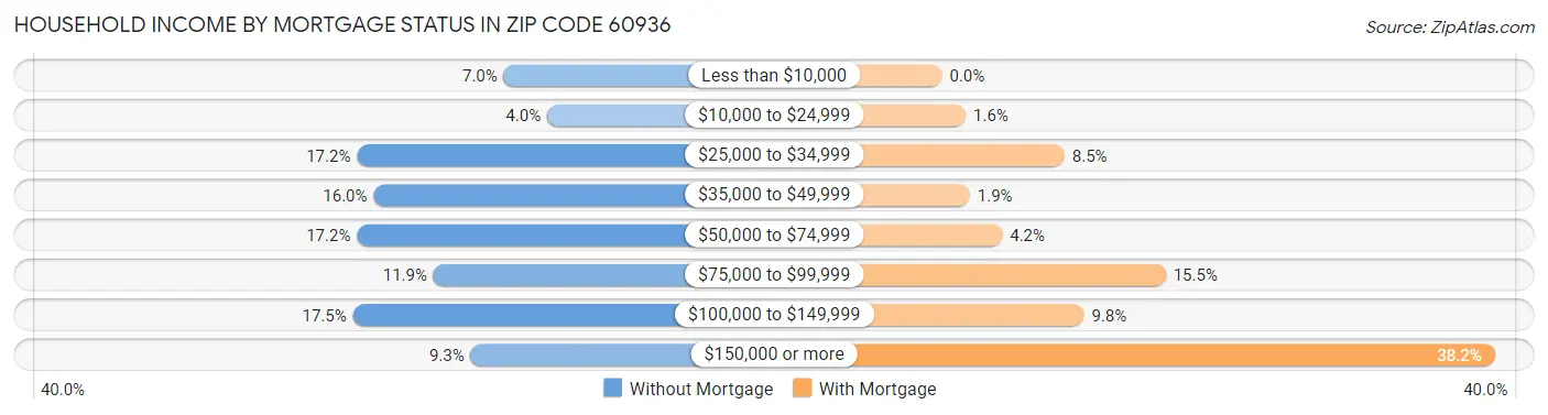 Household Income by Mortgage Status in Zip Code 60936