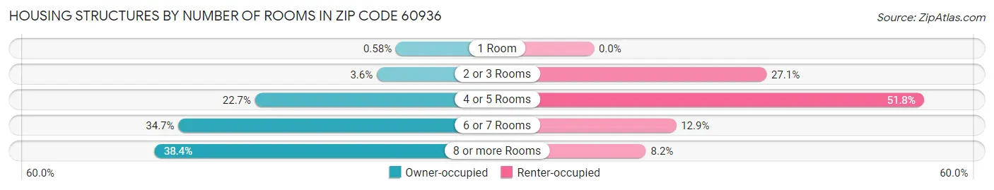 Housing Structures by Number of Rooms in Zip Code 60936