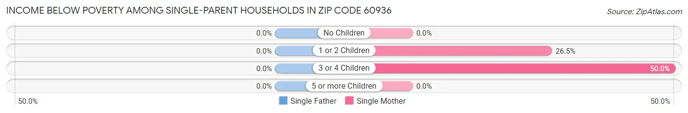 Income Below Poverty Among Single-Parent Households in Zip Code 60936