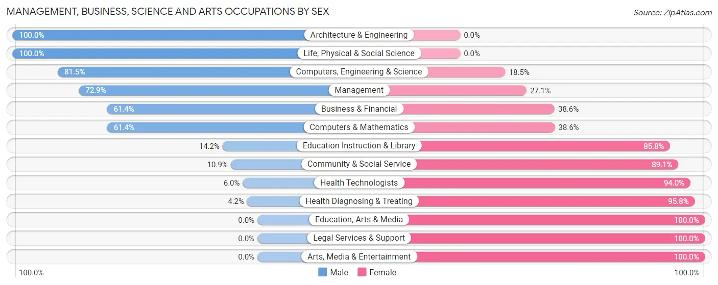 Management, Business, Science and Arts Occupations by Sex in Zip Code 60936