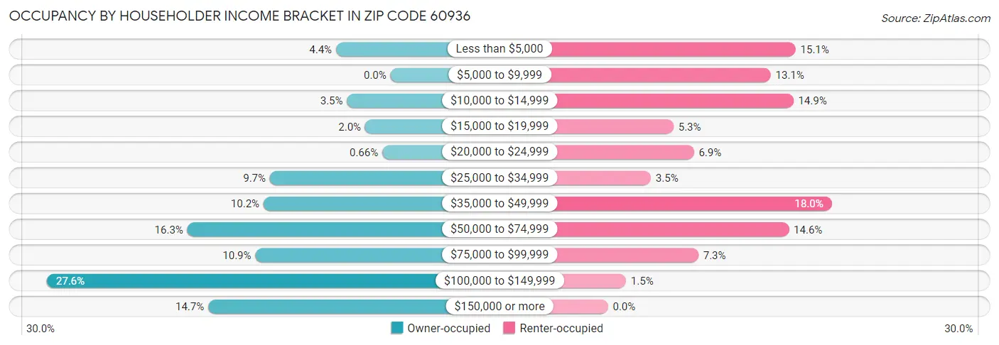 Occupancy by Householder Income Bracket in Zip Code 60936