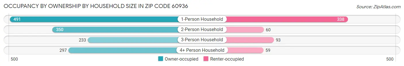 Occupancy by Ownership by Household Size in Zip Code 60936